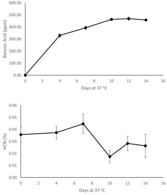 Figure 2.  Chemical analyses of processed bamboo shoots during storage for 14 days – Acidity (as citric acid, %) and pH 