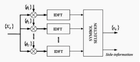 Fig 2.2 : Scheme of a Modulator with Selective Mapping 