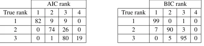 Table 1. AIC and BIC performance for 100 datasets generated by three randomlychosen states of ranks 1, 2 and 3