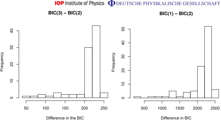 Figure 3. Histogram of BIC differences for the rank 2 state. Left panel BIC(3) −BIC(2); right panel BIC(1) − BIC(2)