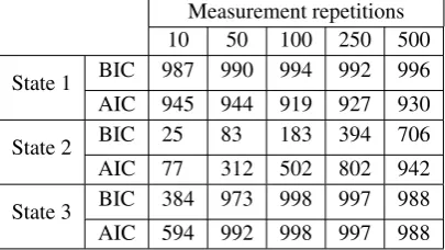 Table 2. Performance of BIC and AIC model selection for three states: pure(state 1), almost pure (state 2), and mixed (state 3)