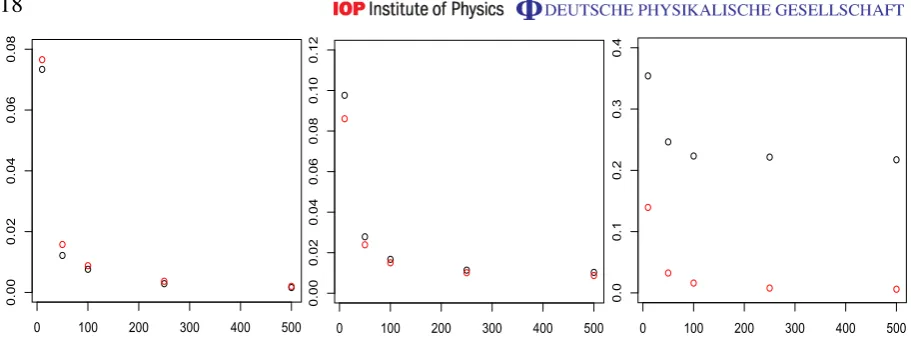 Figure 4. Mean square error for rank 1 (black circle) and rank 2 (redcircle) estimators, as function of the number of measurement repetitions n =10, 50, 100, 250, 500