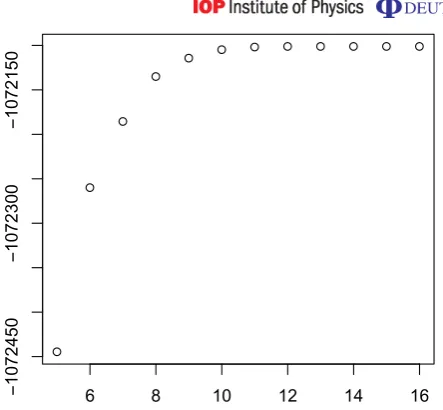 Figure 5. Log-likelihood values for the MLE as a function of rank.