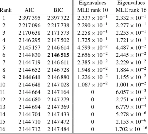 Table 3. Left: values of AIC and BIC for the MLEs of ranks 1–16. The minimumvalues of the two criteria are attained at ranks r = 9 and respectively r = 6.Right: eigenvalues of the MLEs of rank 10 and 16 in decreasing order.