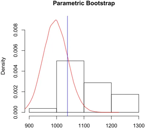 Figure 6. Pearson χ2 statistic T (blue line), the limit χ2 distribution (redcurve) and the parametric bootstrap distribution for 100 bootstrap samples