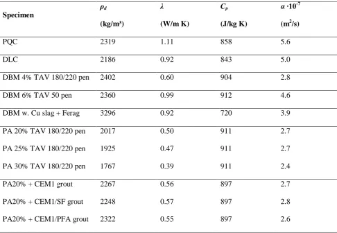 Table 3 – Thermo-physical properties of pavement materials (dry state)