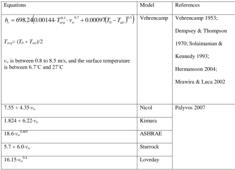 Table 5 - Models used to calculate convective heat flux at pavement surface 