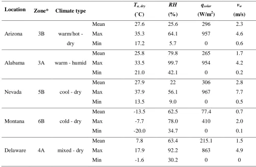 Table 6 – Mean climatic variables for the simulated test conditions in each of the five locations, data 