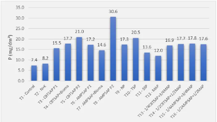 Figure 2 – Phosphorous grades in the 0 to 10 cm layer of soil after the corn harvest, for each treatment under  Test #2