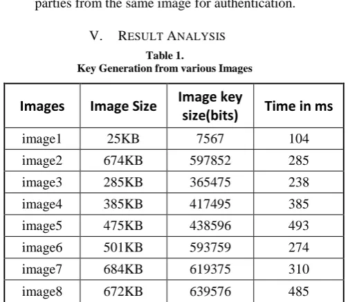 Table 1.  Key Generation from various Images 