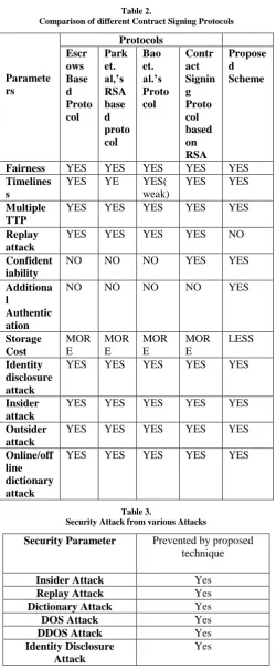 Table 2.  Comparison of different Contract Signing Protocols 
