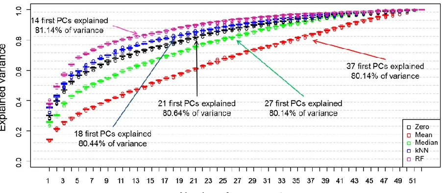 Figure 2. PCA scores plots showing comparisons of five different missing value substitutes on 