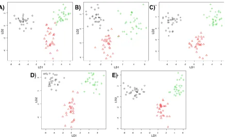 Figure 4. Comparison of prediction accuracy for normoxia, hypoxia and anoxia when five different missing value substitutes (zero, mean, median, kNN and RF) are used in (A) principal component-linear discriminant analysis or (B) partial least squares-discri