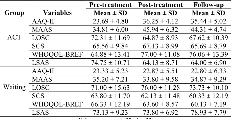 Table 1Means and standard deviations of studied variables scores in pre-test, 