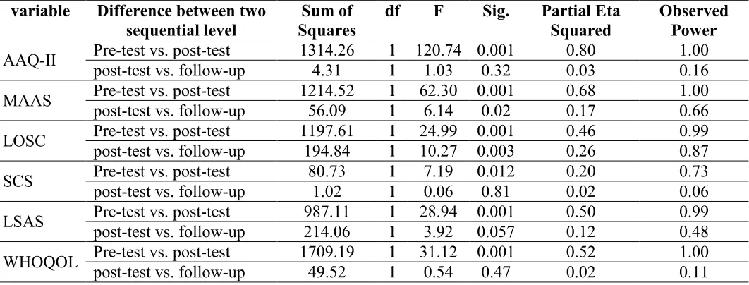 Table 2 Greenhouse-Geisser and Sphericity Assumed Test results according  