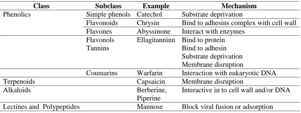 Table 1 Active agents from plants 