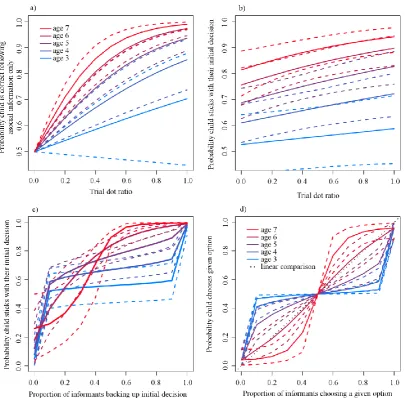 Figure 4.2 Figures show median estimates (solid lines), and 95% central credible intervals (dashed lines)