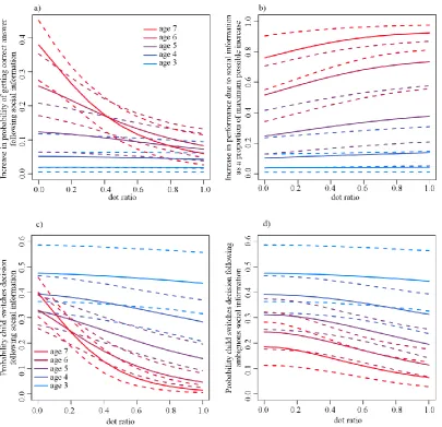 Figure 4.3 Figures show median estimates (solid lines), and 95% central credible intervals (dashed lines)
