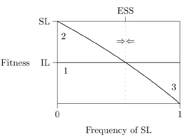 Figure 1.1 Figure taken from Rogers (1988). As the frequency of social learning (SL) increases it's 