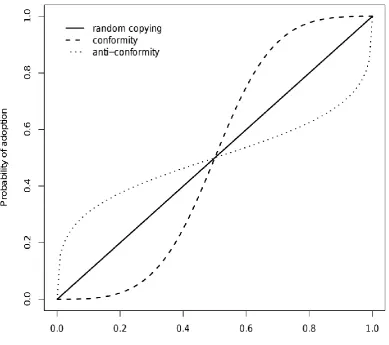 Figure 2.1 Conformist transmission (the dashed line) is one of several learning rules that result in the 
