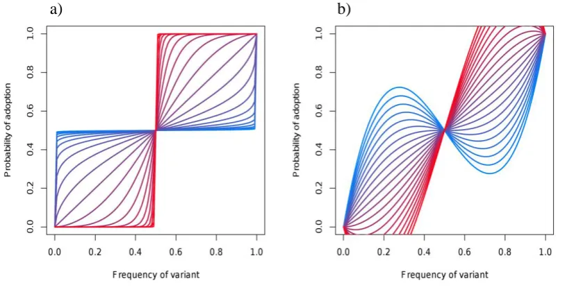 Figure 2.2 Two alternative forms of conformist transmission, where lines corresponding to conformist 