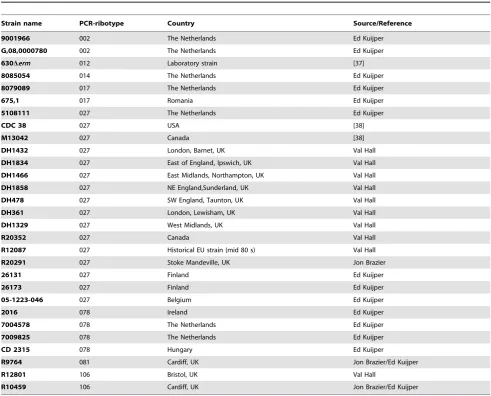 Table 1. C. difficile strains used in this study.