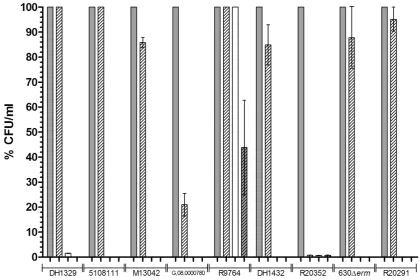 Figure 2. Loss of spore OD ,, CDC38. The dotted line represents the loss of OD600 of the positive control strain (05-1223-046) in response to BHIS supplemented with 0.1% (w/v) taurocholate alone