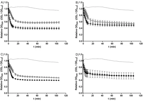 Figure 4. Loss of spore OD600bars indicate the standard errors of the means. The dotted line represents the negative control strain (DH361) during incubation with both 0.1% (w/v)taurocholate and 2 mM chenodeoxycholate (a strain found, in preliminary studie