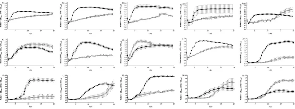 Figure 5. Cell growth from spores of 15 C. difficilealone (D) 675,1; E) G,08,0000780; F) 7004578; G) 5108111; H) R9764; I) DH1329; J) 8079089; K) R10459; L) 7045389; M) R20352; N) 7009825; O) 2016