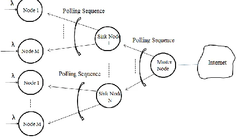 Figure 1. Hierarchical polling-based structure. 