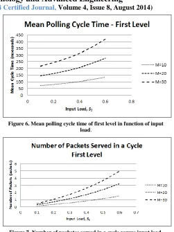 Figure 7. Number of packetes served in a cycle versus input load. 