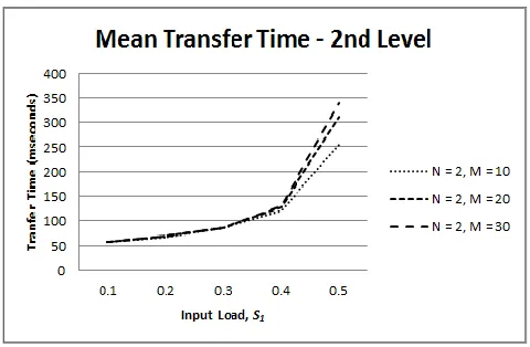 Figure 8. Mean transfer time of second level in function of first level input load of a group