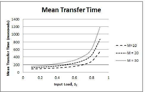 Figure 10 shows the total transfer time adding first and second levels of hierarchical polling-based MAC scheme