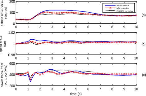 FIG. 5. SYSTEM RESPONSE WITH MB-PSS+AVR, MPC CONTROLLER AND PROPOSED PID-MPC CONTROLLER: 