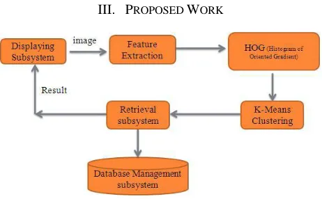 Fig 3.Block Dia. of Proposed system 