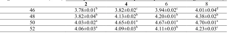 Table 4 Effectiveness of sugar concentration (