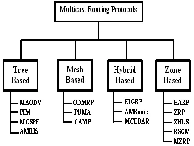Fig 3: Tree Based Topology. 