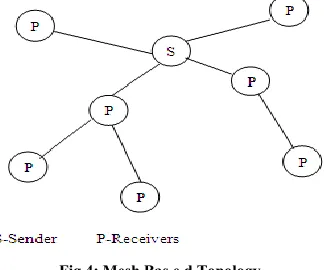 Fig 4: Mesh Bas e d Topology 