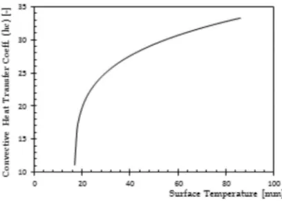 Figure 5: Convective Heat Transfer Coefficient (hf) vs. Surface Temperature (Ts)