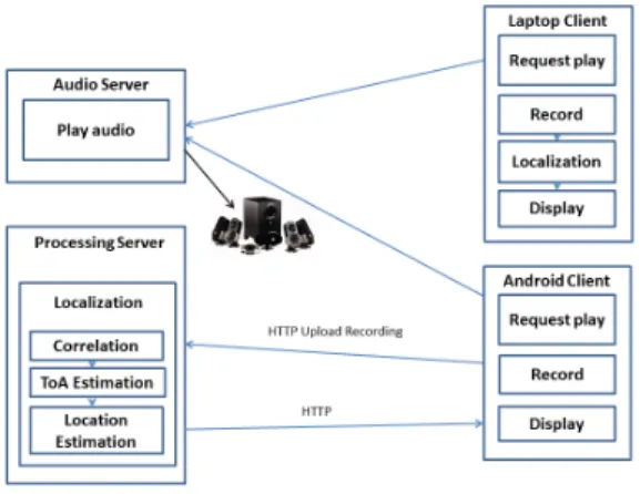 Fig. 3. Request-play-record client-server mode. Clients make play requests to audio server