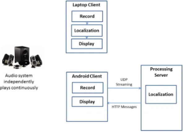 Fig. 4. Continuous play mode. The audio system continually plays the signal, and various clients record independently, and process locally or stream to server for processing.