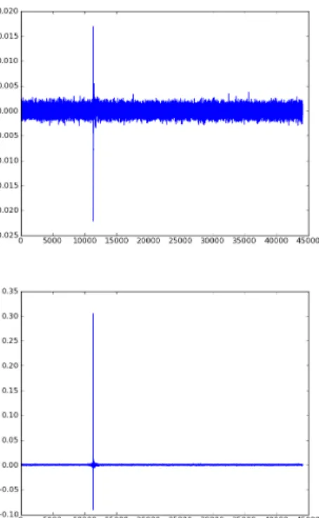 Fig. 6. Top figure shows correlation of a 30s long recording with a 30s long reference signal without correcting the clock drift between the clocks of playing and recording devices