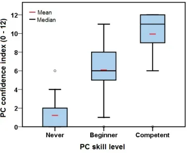 Table 1. Mean PC confidence scores (range 0-3; 0=not at all confident to 3=confident) and PC confidence index (range 0-12) by PC skill level forcomputer confidence questionnaire respondents (n=84).
