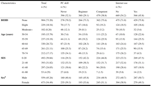 Table 2. Better-ear hearing difficulty (BEHD) and demographics of postal questionnaire respondents (n=1235) by PC skill and Internet use.