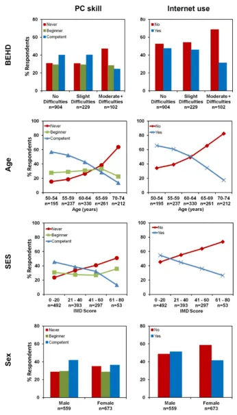 Figure 2. Percentage of postal questionnaire respondents (n = 1235), by PC skill level and Internet use, by better-ear hearing difficulty (BEHD) anddemographic factors.