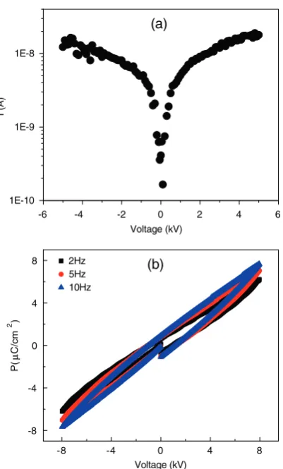 Fig. 4a Leakage current behavior as function of applied electricﬁeld, b nonlinear slim polarization under large stress E-ﬁeld