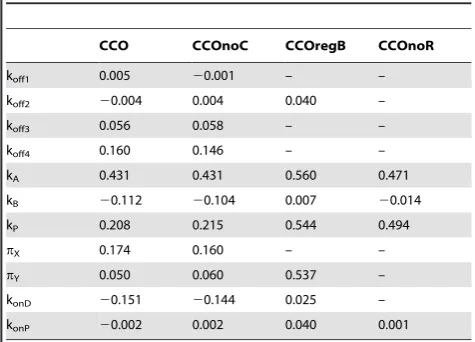 Table 1. Concentration control coefficient of KorAdimers foreach parameter of the models.