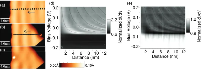 FIG. 2. (Color online) Differential conductance spectra in tunneling and contact as a function of position (a)–(c) STM topographies show