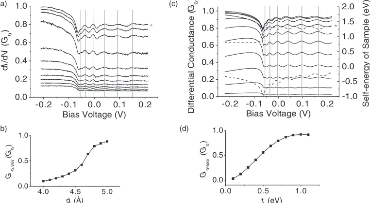 FIG. 3. Conductance modulation as a function of tip-sample distance. (a) Series of dI/dV spectra from tunneling to point contact.
