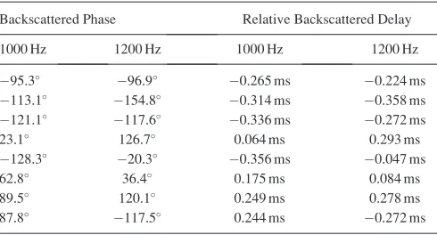 TABLE II. Phase (and equivalent delay) of backscatter from the “Kolmogorovatmosphere.” Each row in the table presents the data from a different simulationinstance.